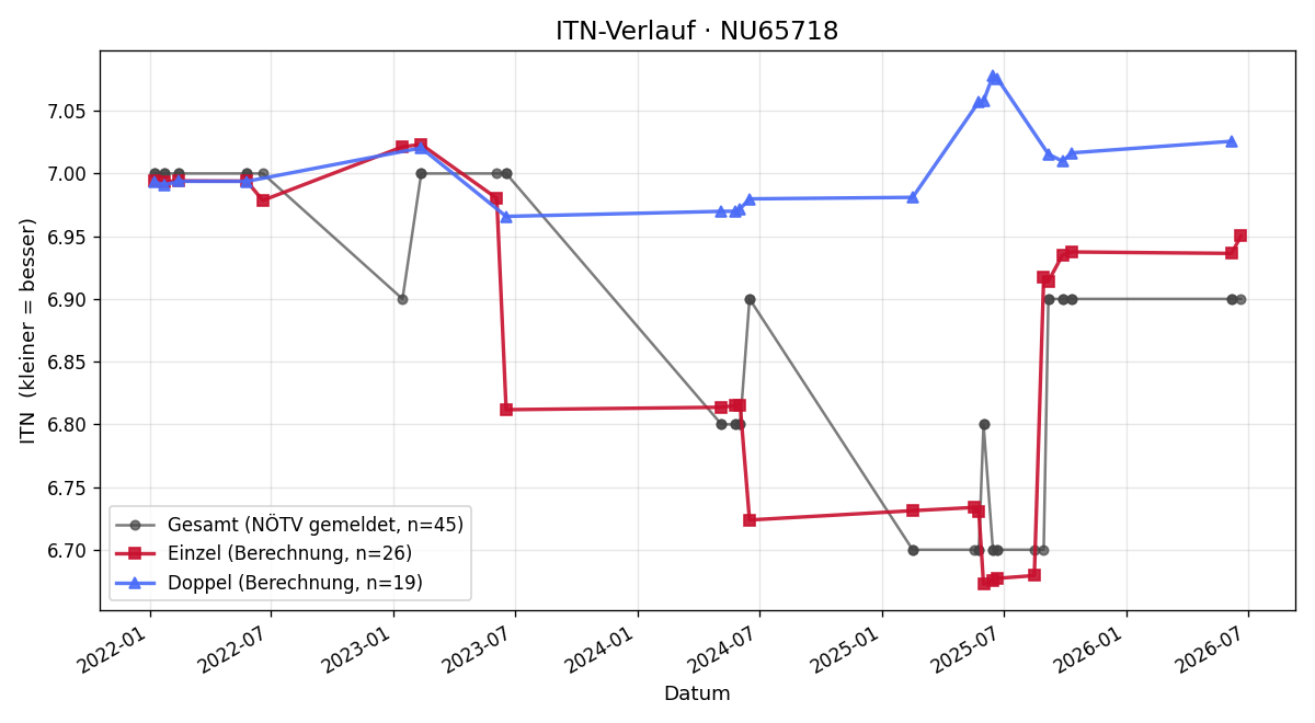 ITN-Verlauf Stefan Wieser