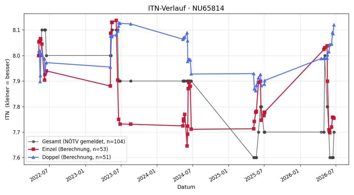 ITN-Verlauf Margit Kraus