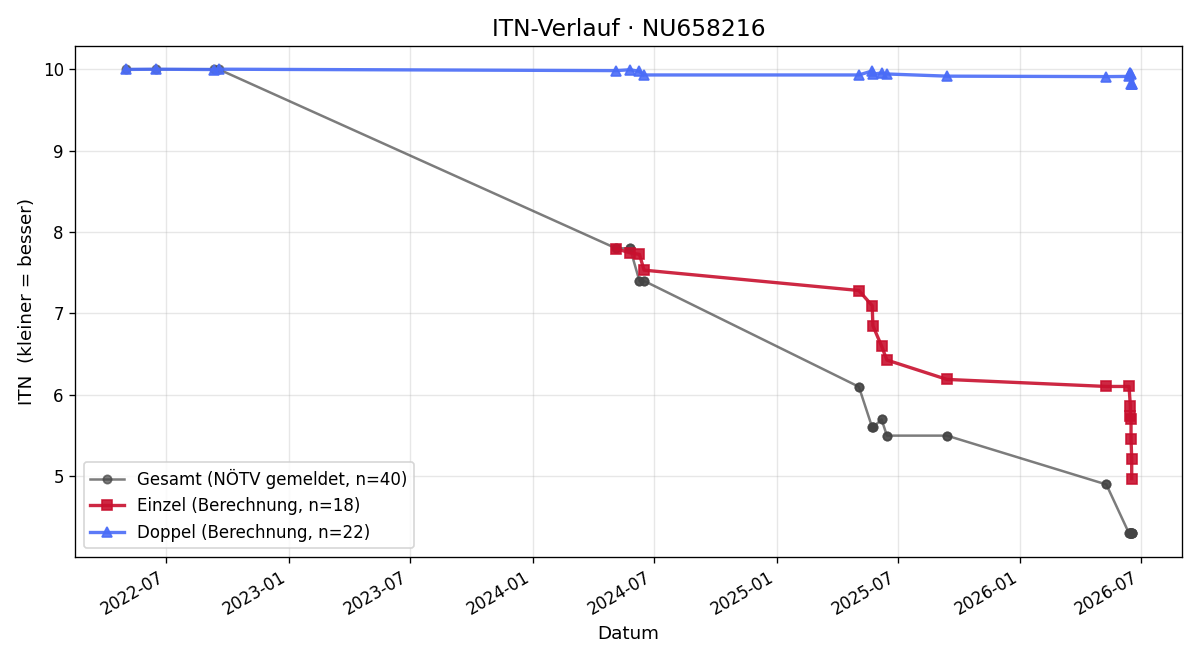 ITN-Verlauf Paul Salzmann