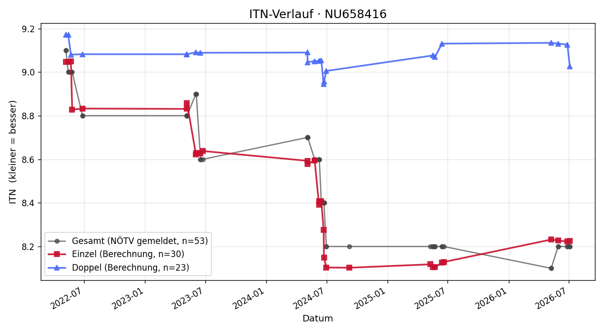 ITN-Verlauf Andreas Neumann