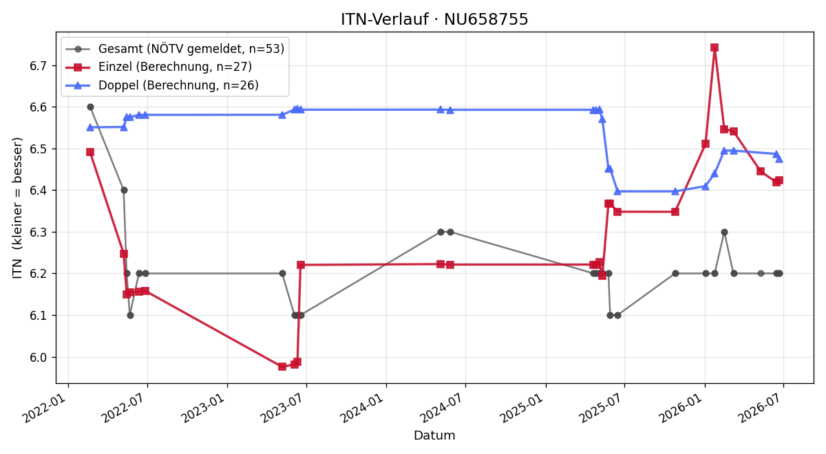 ITN-Verlauf Mario Hermanki