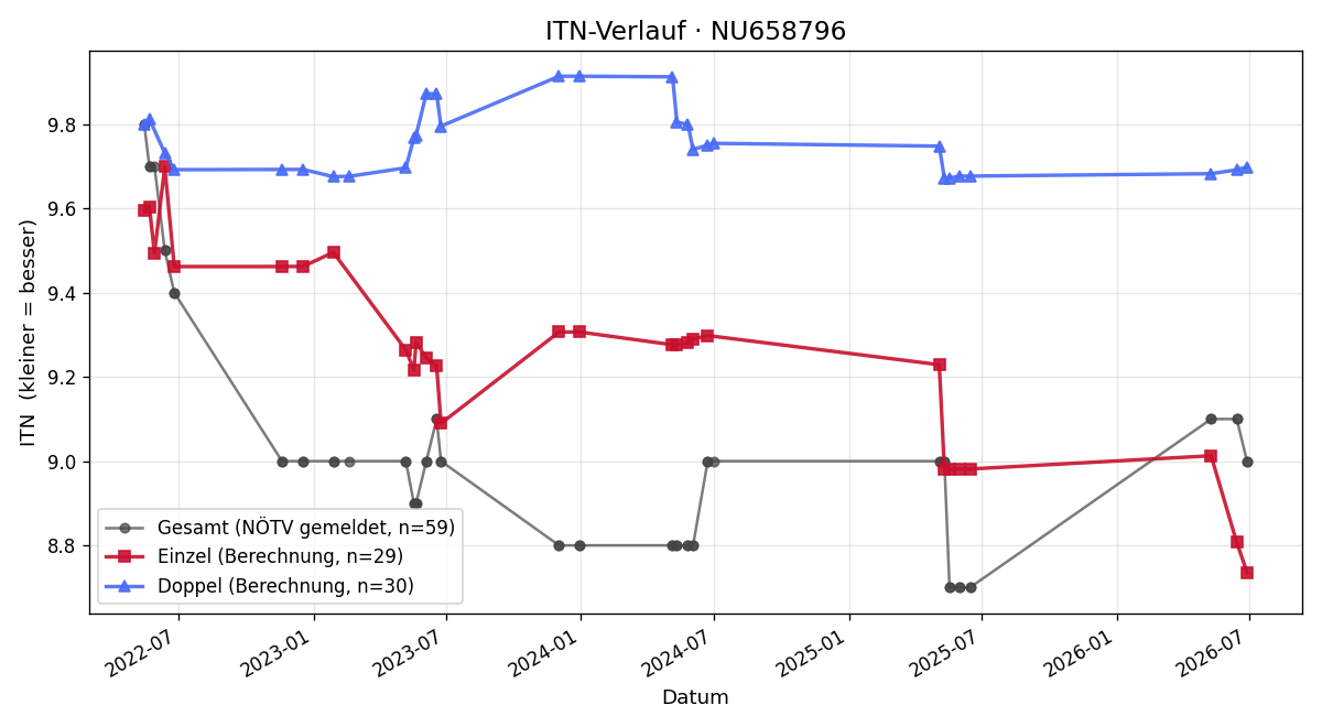 ITN-Verlauf Patrick Gutmann