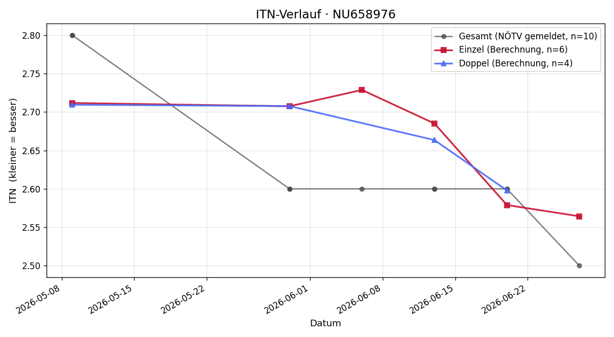 ITN-Verlauf David Cierny