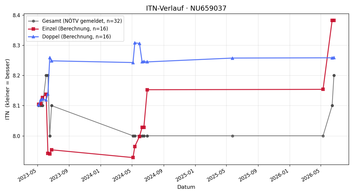 ITN-Verlauf Benjamin Dengg
