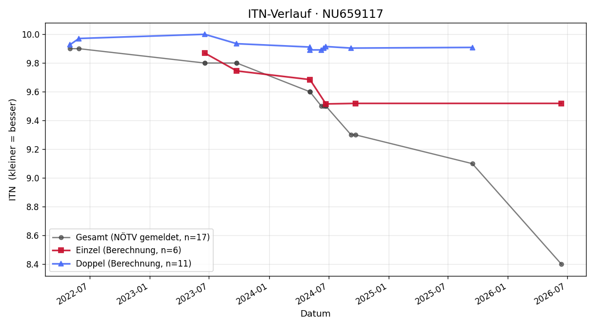 ITN-Verlauf Leonhard Bauer