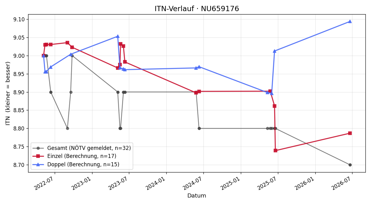ITN-Verlauf Lukas Pippan
