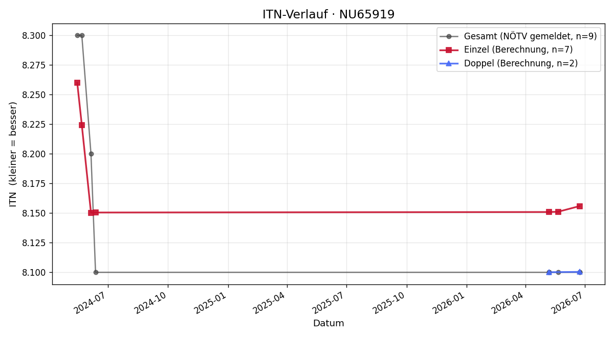 ITN-Verlauf Gerhard Stockinger