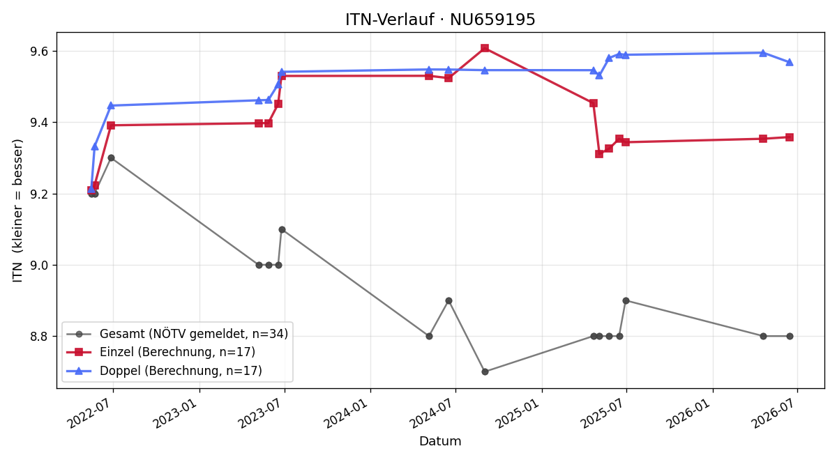 ITN-Verlauf Christoph Unger