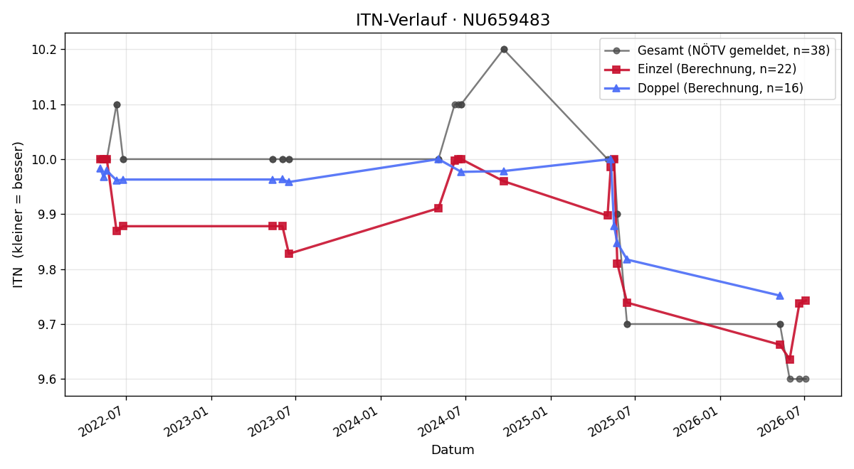 ITN-Verlauf Bettina Dorfinger