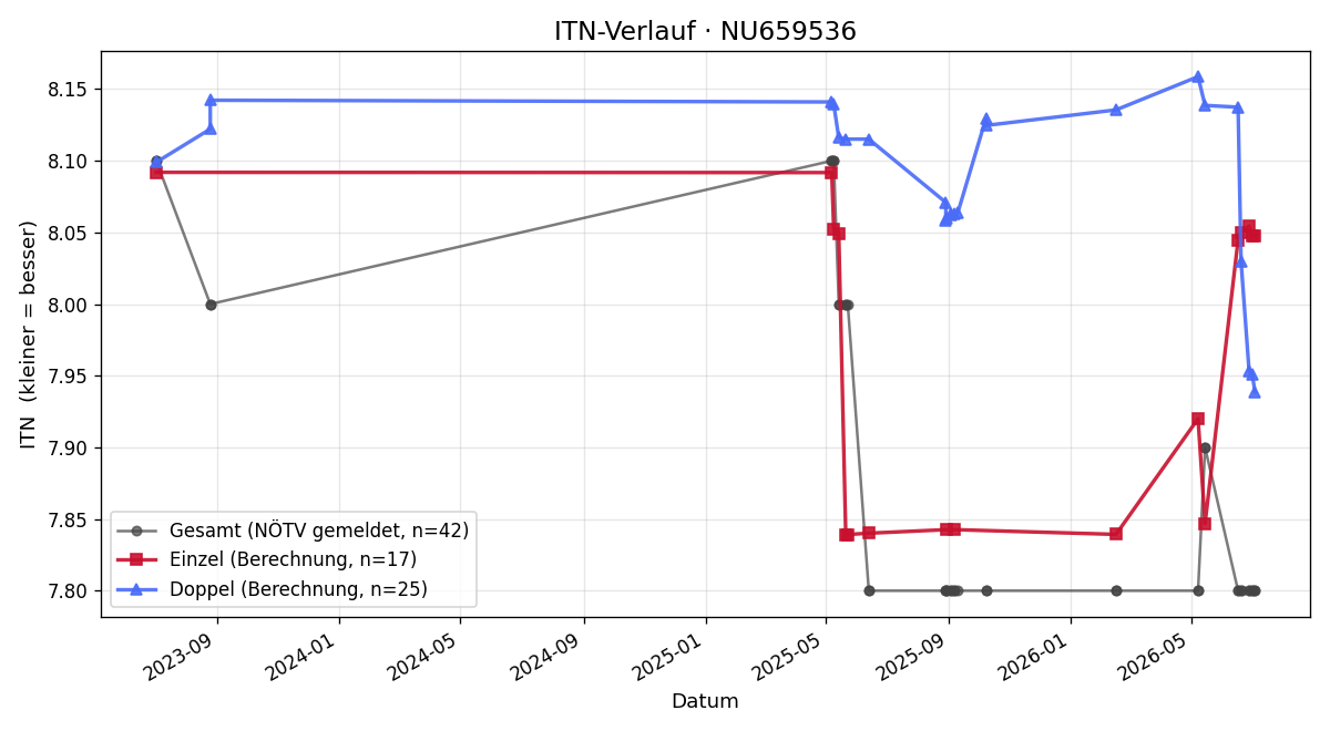 ITN-Verlauf Michael Obermayer