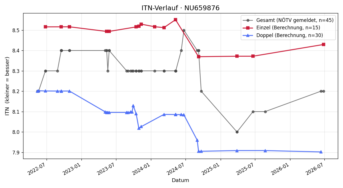 ITN-Verlauf Andreas Pospischill