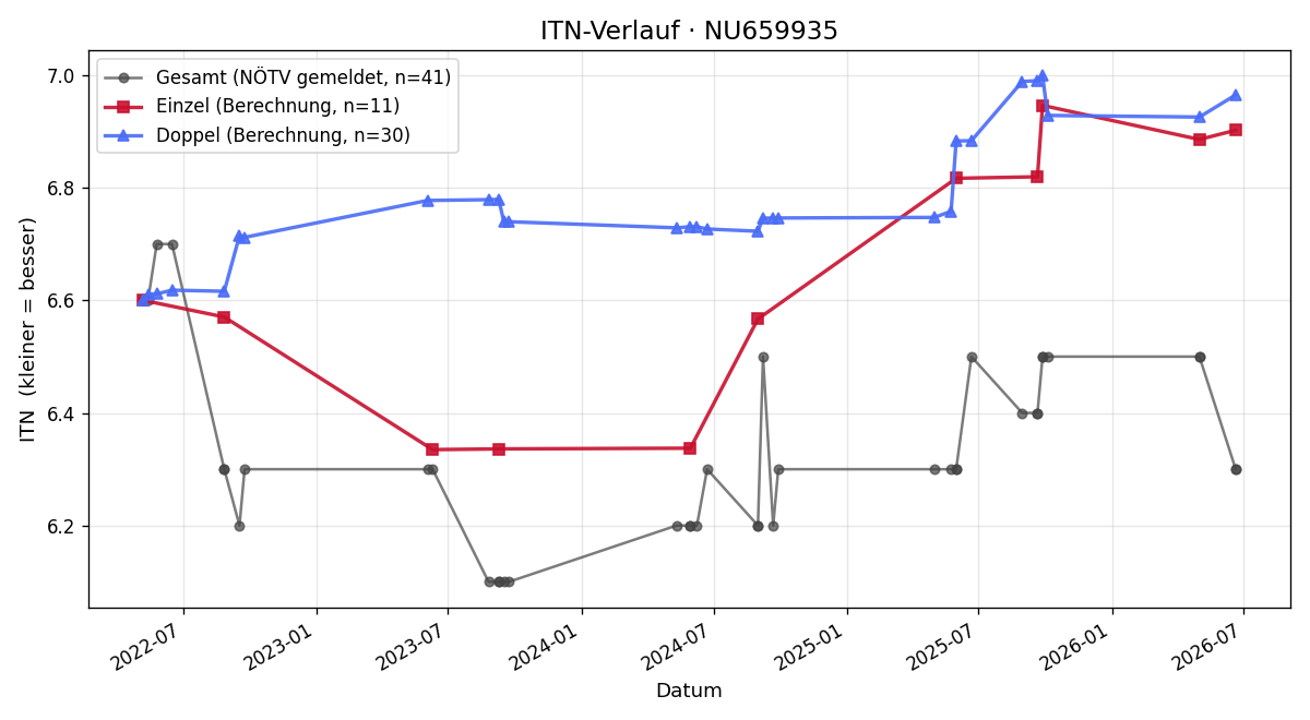 ITN-Verlauf Alexander Niederle