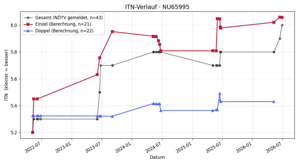 ITN-Verlauf Markus Leichtfried