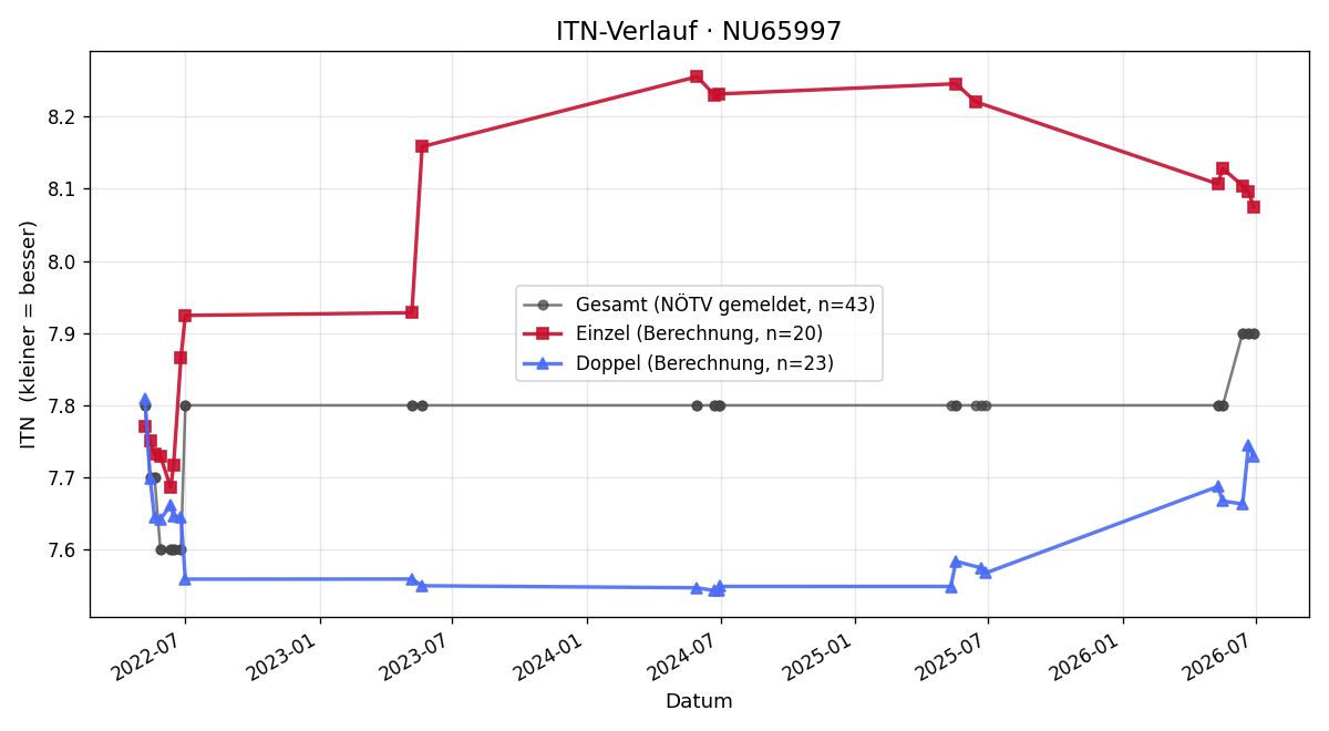ITN-Verlauf Dominik Schneckenleitner
