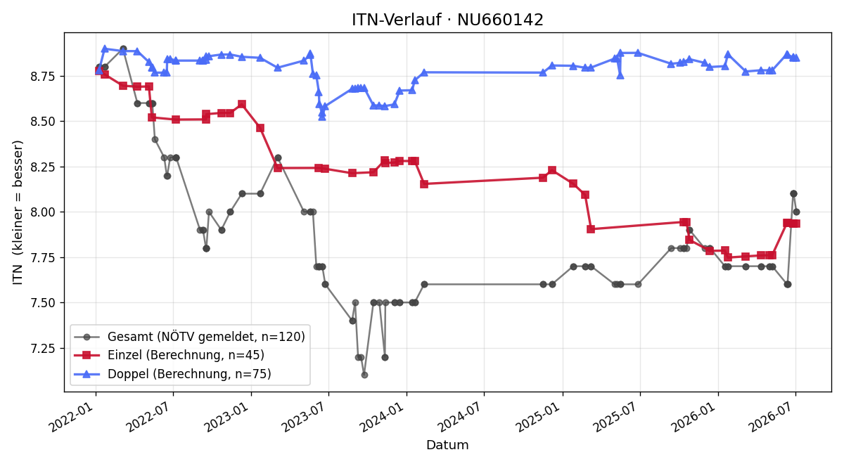 ITN-Verlauf Michael Wolfger