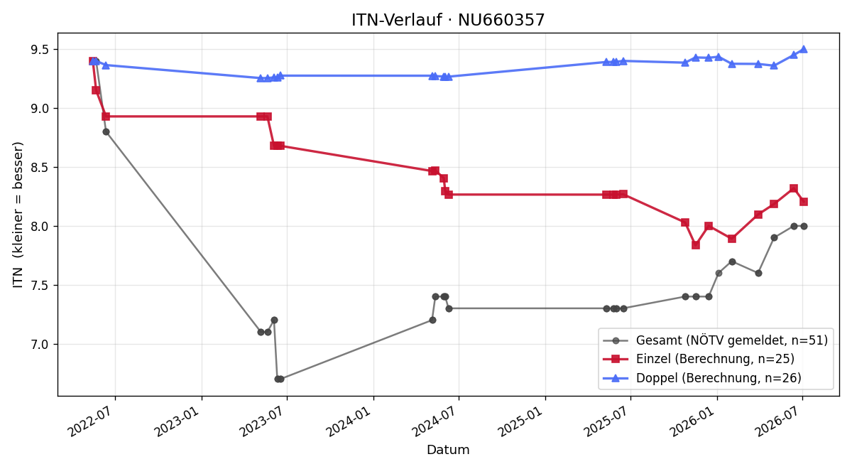 ITN-Verlauf Maximilian Wally