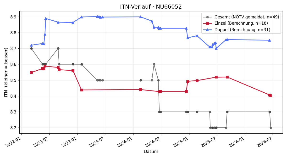 ITN-Verlauf Petra Roch
