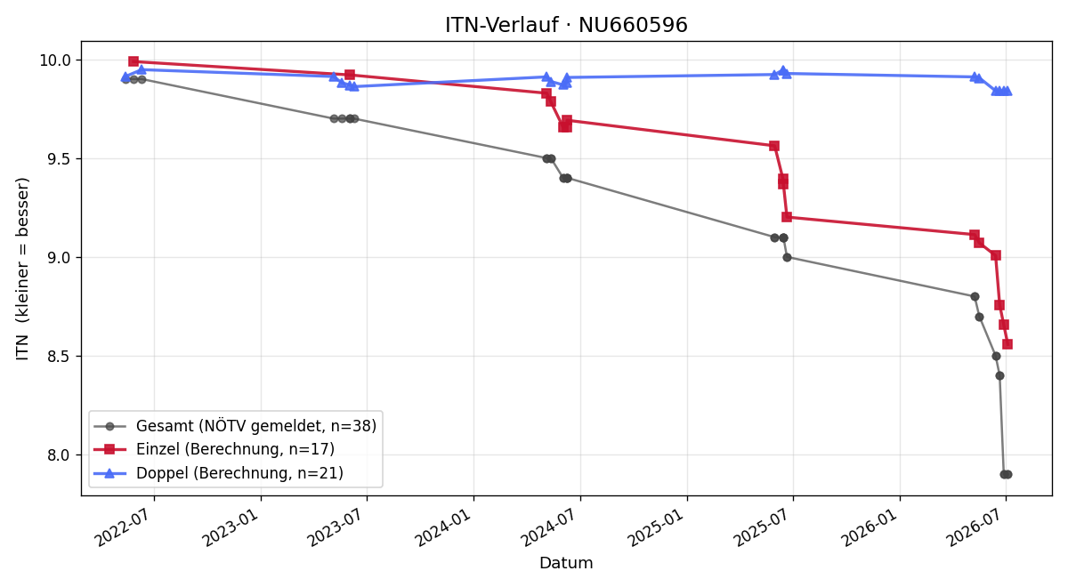 ITN-Verlauf Nicolas Florus