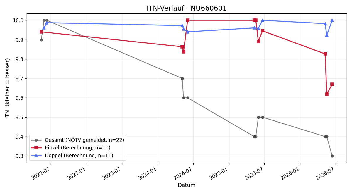 ITN-Verlauf Äneas Ungersböck