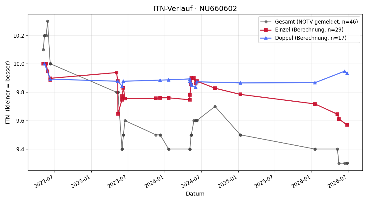 ITN-Verlauf Flora Ungersböck