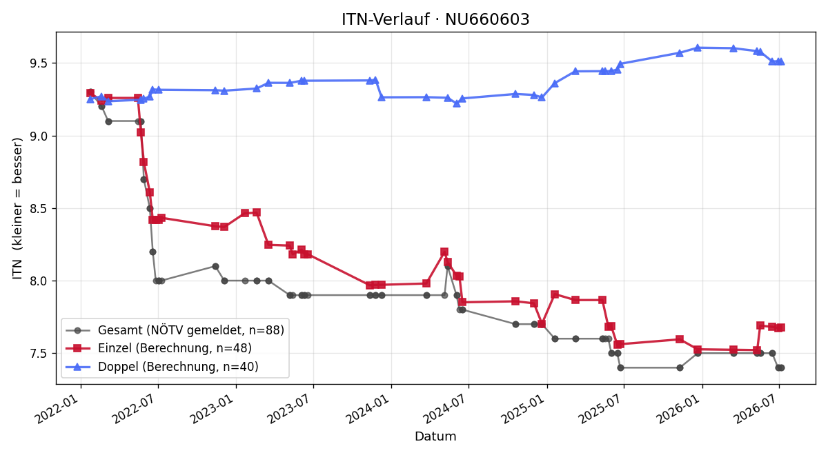 ITN-Verlauf Elias Ungersböck