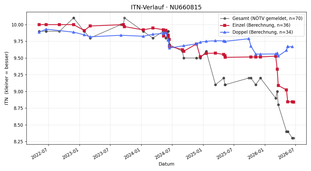ITN-Verlauf Leni Wansch