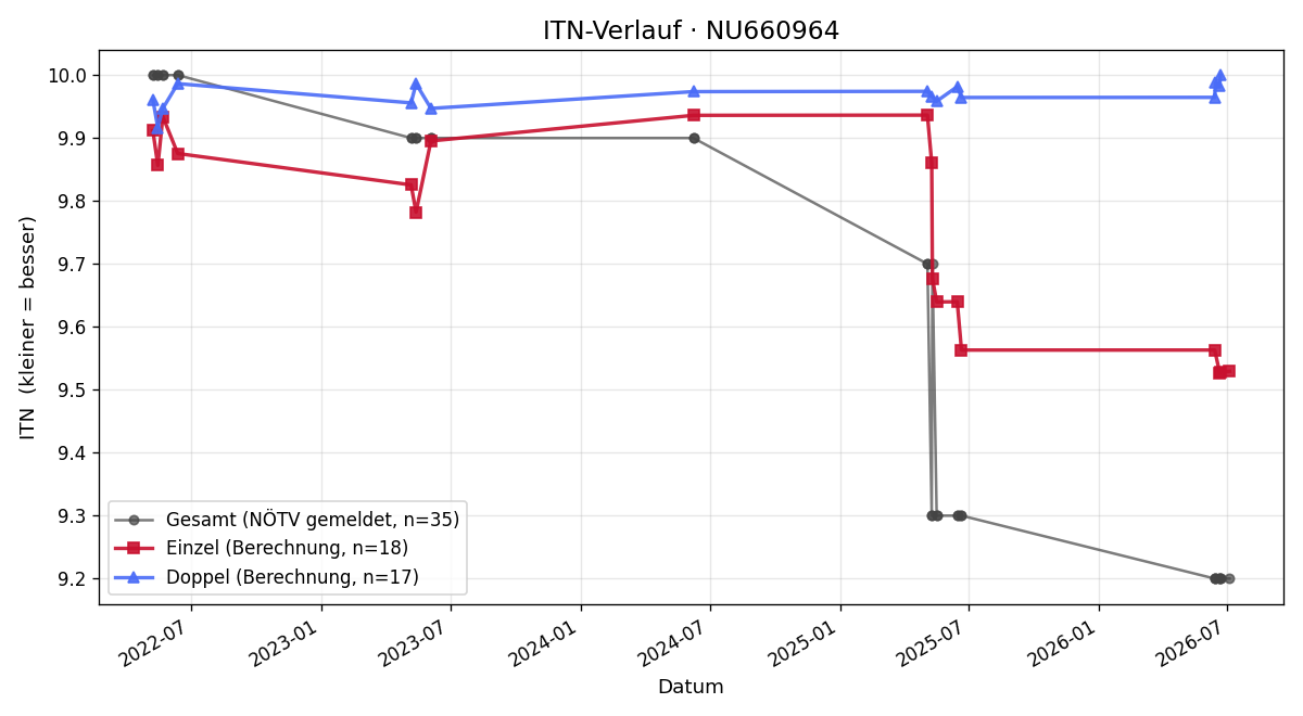 ITN-Verlauf Henrik Schwab