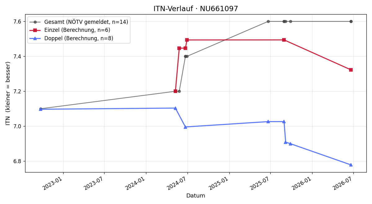 ITN-Verlauf Fritz Wimmer