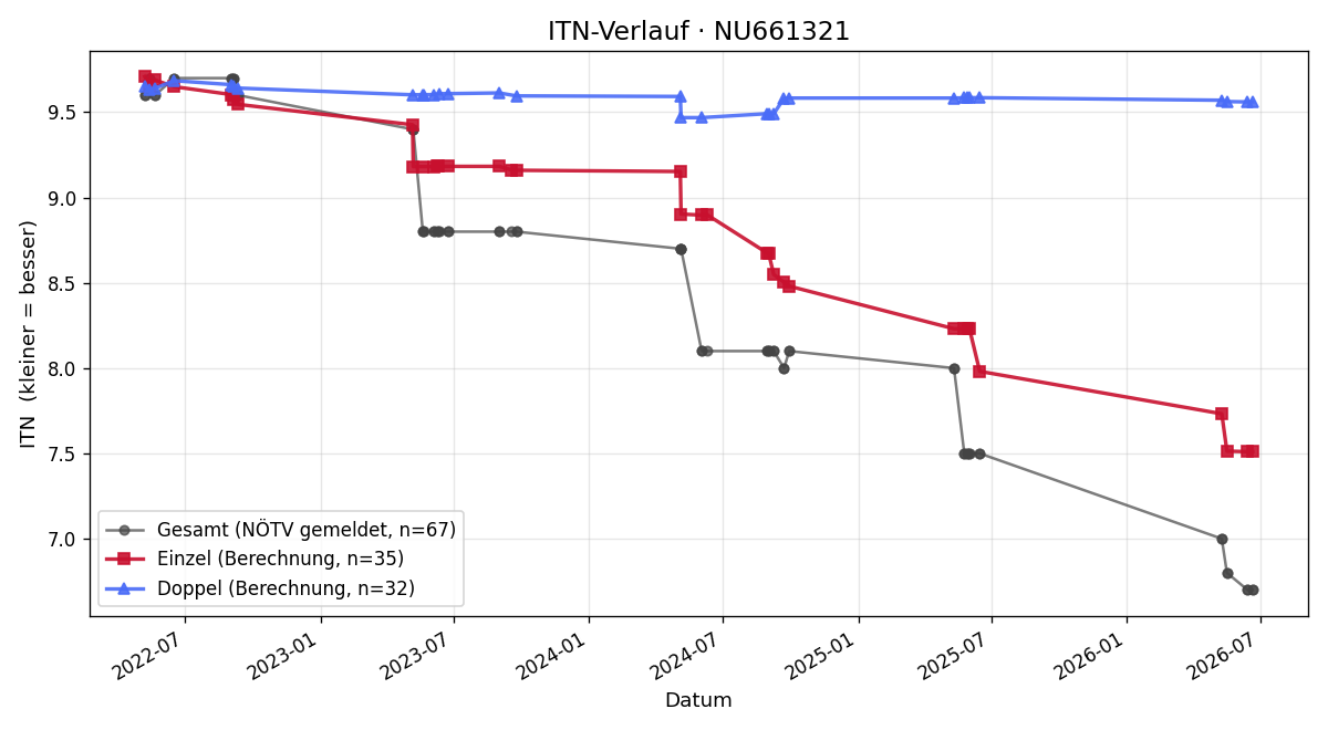 ITN-Verlauf Fabian Krasniqi