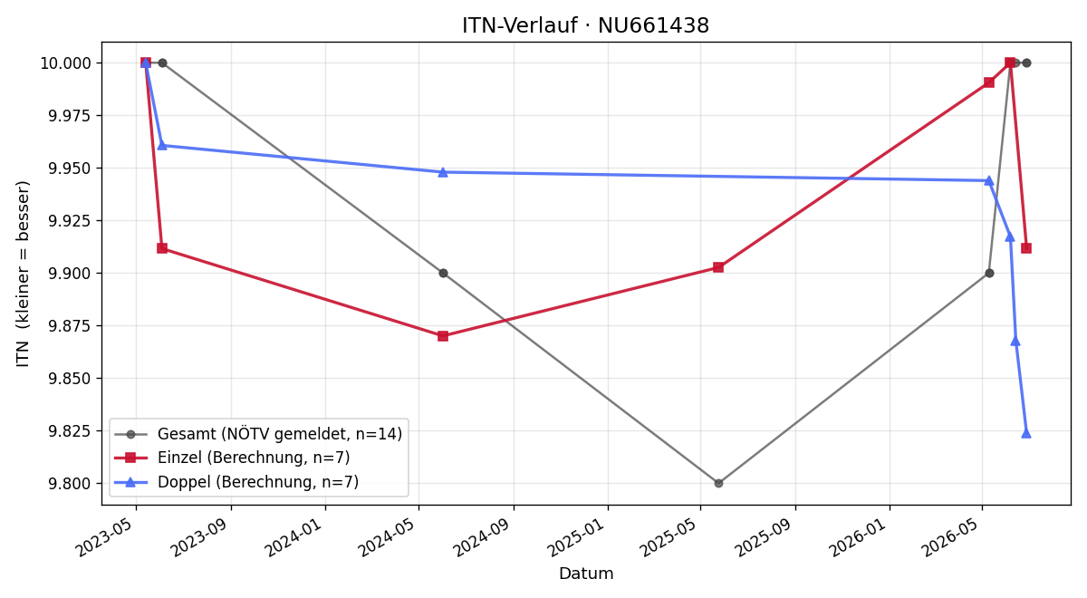 ITN-Verlauf Elias Gruber