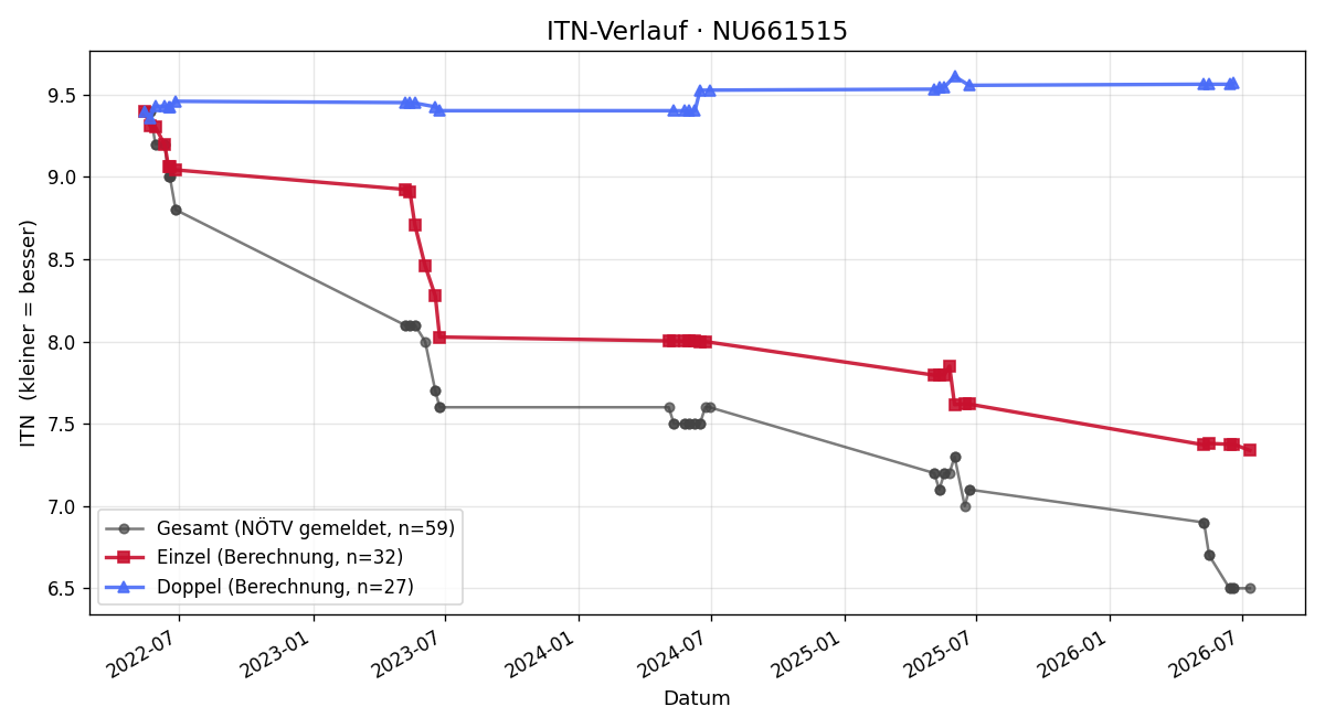 ITN-Verlauf Lorenz Gratzer