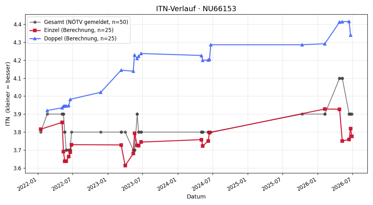 ITN-Verlauf Anton Dorfmeister