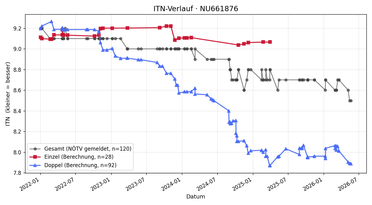 ITN-Verlauf Roland Scheidl