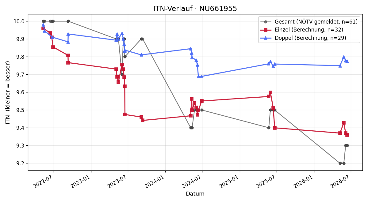 ITN-Verlauf Jonas Wieser