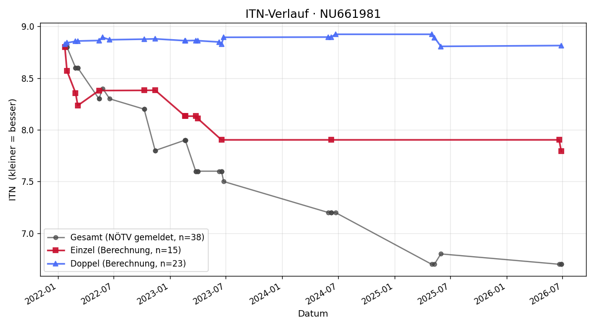 ITN-Verlauf Philip Forstner