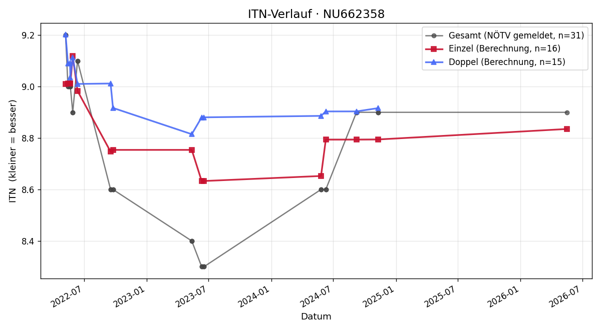 ITN-Verlauf Stefan Zadrazil