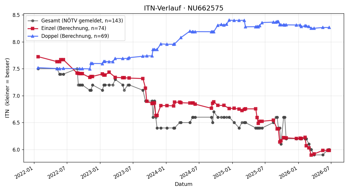 ITN-Verlauf Christian Mölzer