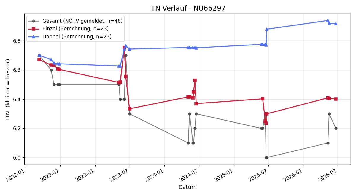 ITN-Verlauf Werner Kritzinger