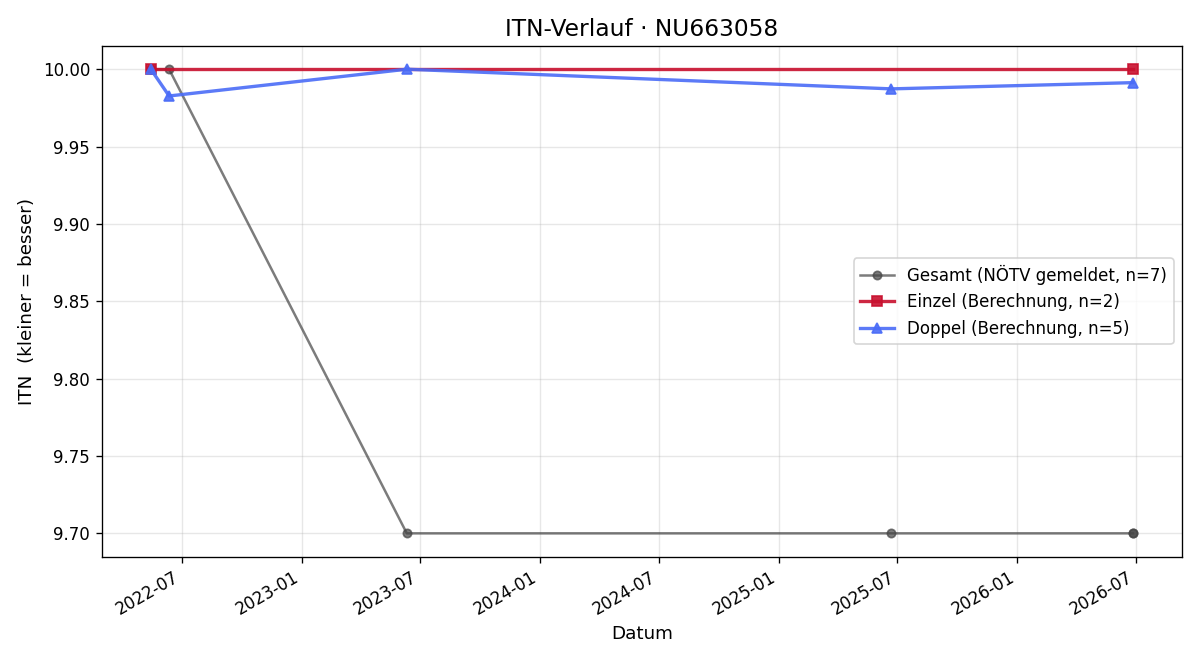 ITN-Verlauf Arthur Chen