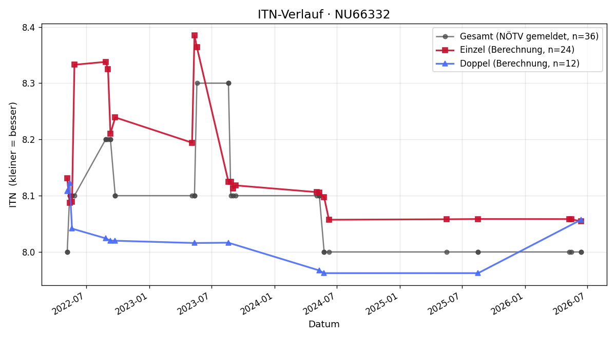 ITN-Verlauf Monika Göpfrich