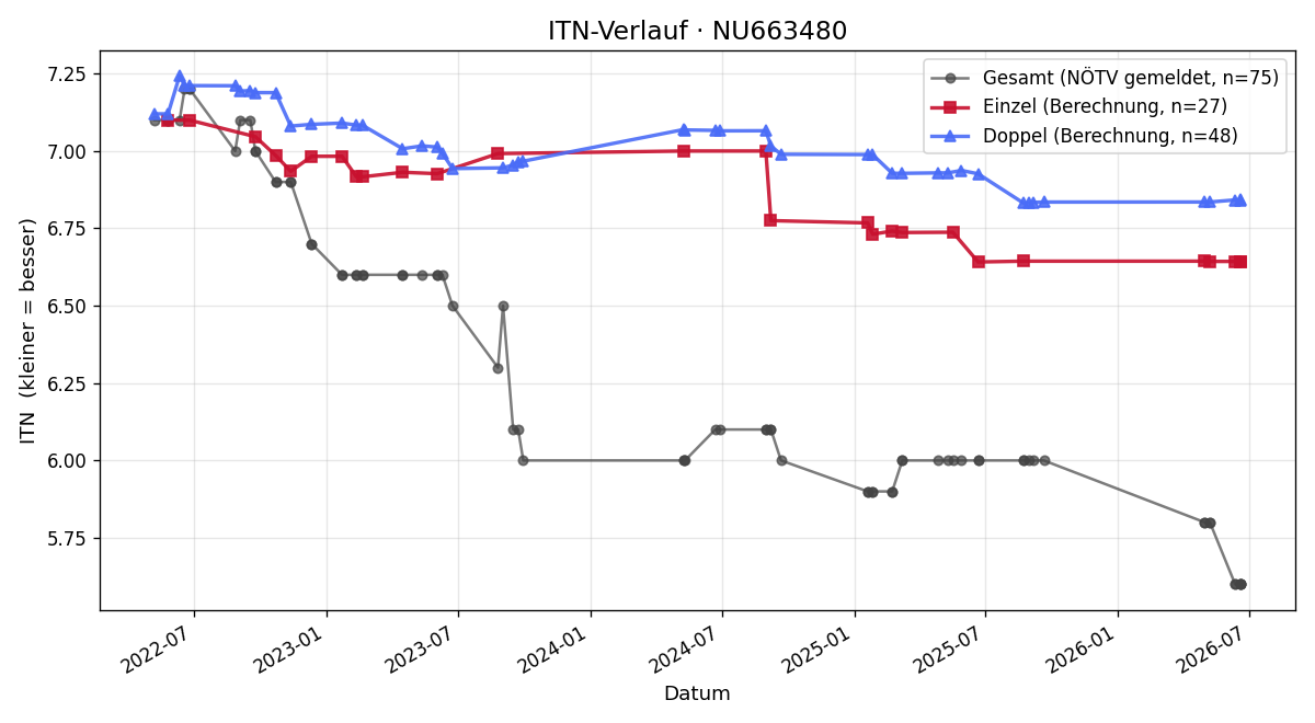 ITN-Verlauf Pooyan Mehrabi