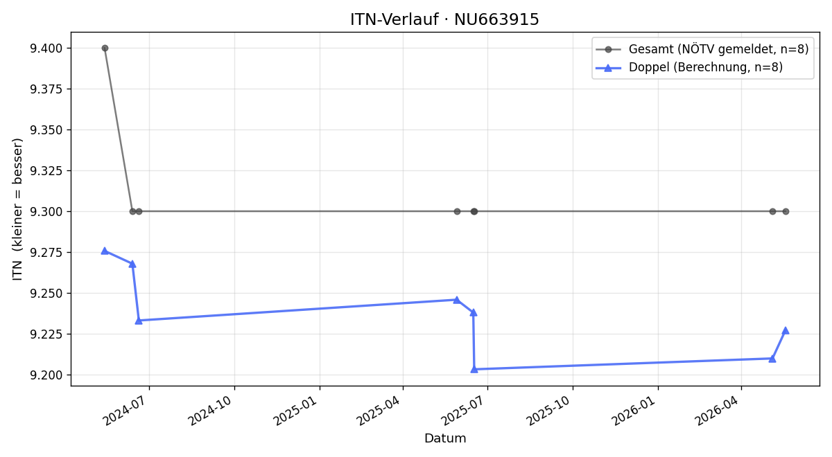 ITN-Verlauf Kurt Kuncic