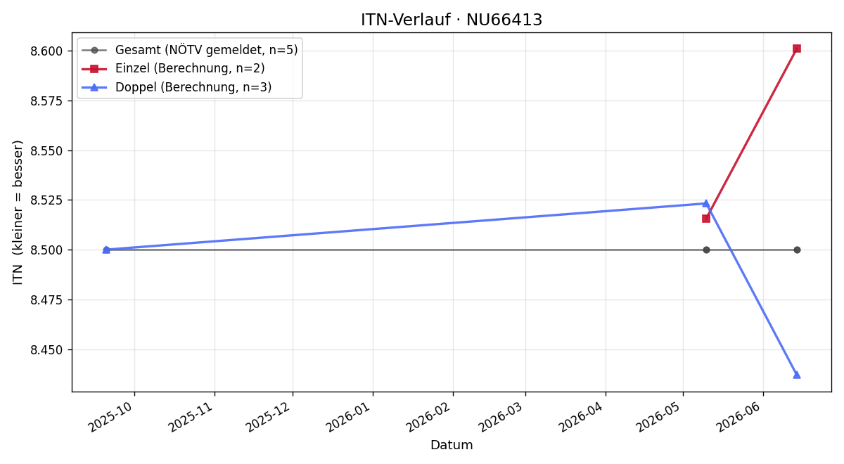 ITN-Verlauf Lukas Knoll