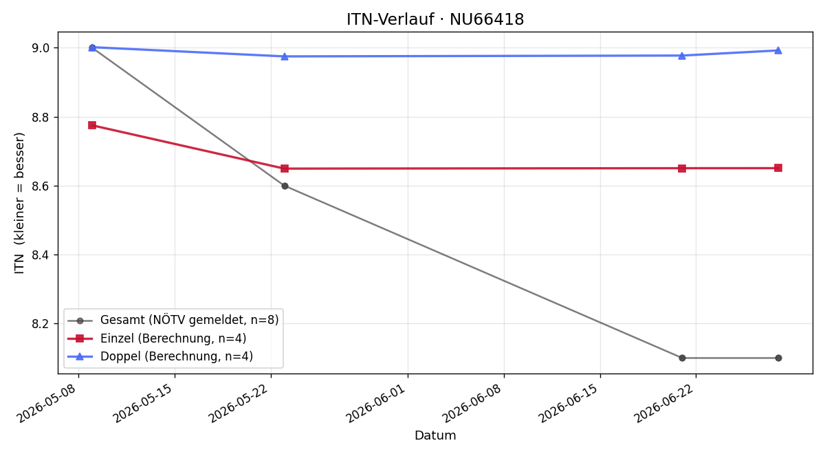 ITN-Verlauf Sascha Forster