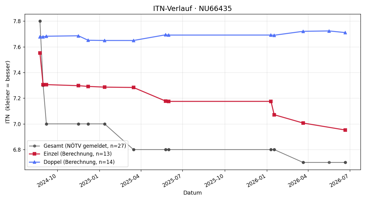 ITN-Verlauf Robin Krutak