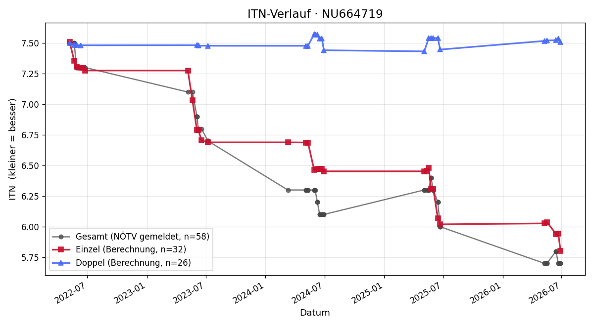 ITN-Verlauf Reinhard Fahrngruber