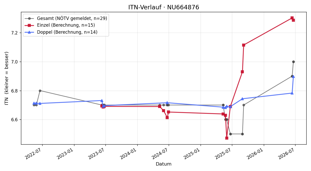 ITN-Verlauf Thomas Auer