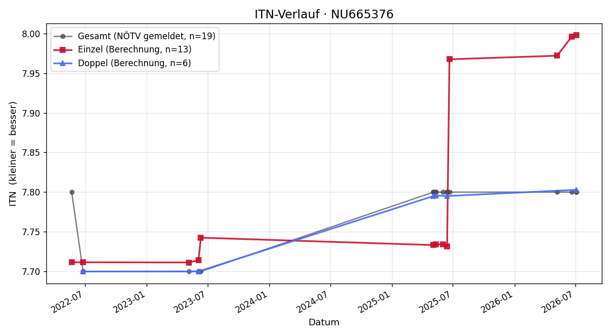 ITN-Verlauf Manfred Wadsack