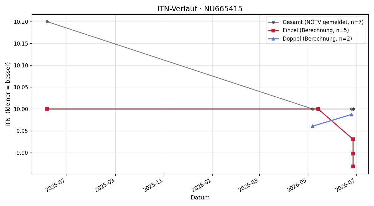 ITN-Verlauf Leopold Kremser