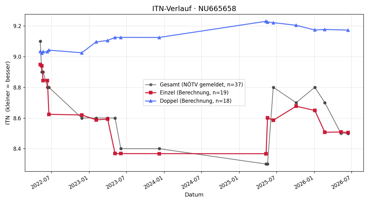 ITN-Verlauf Marcel Haas